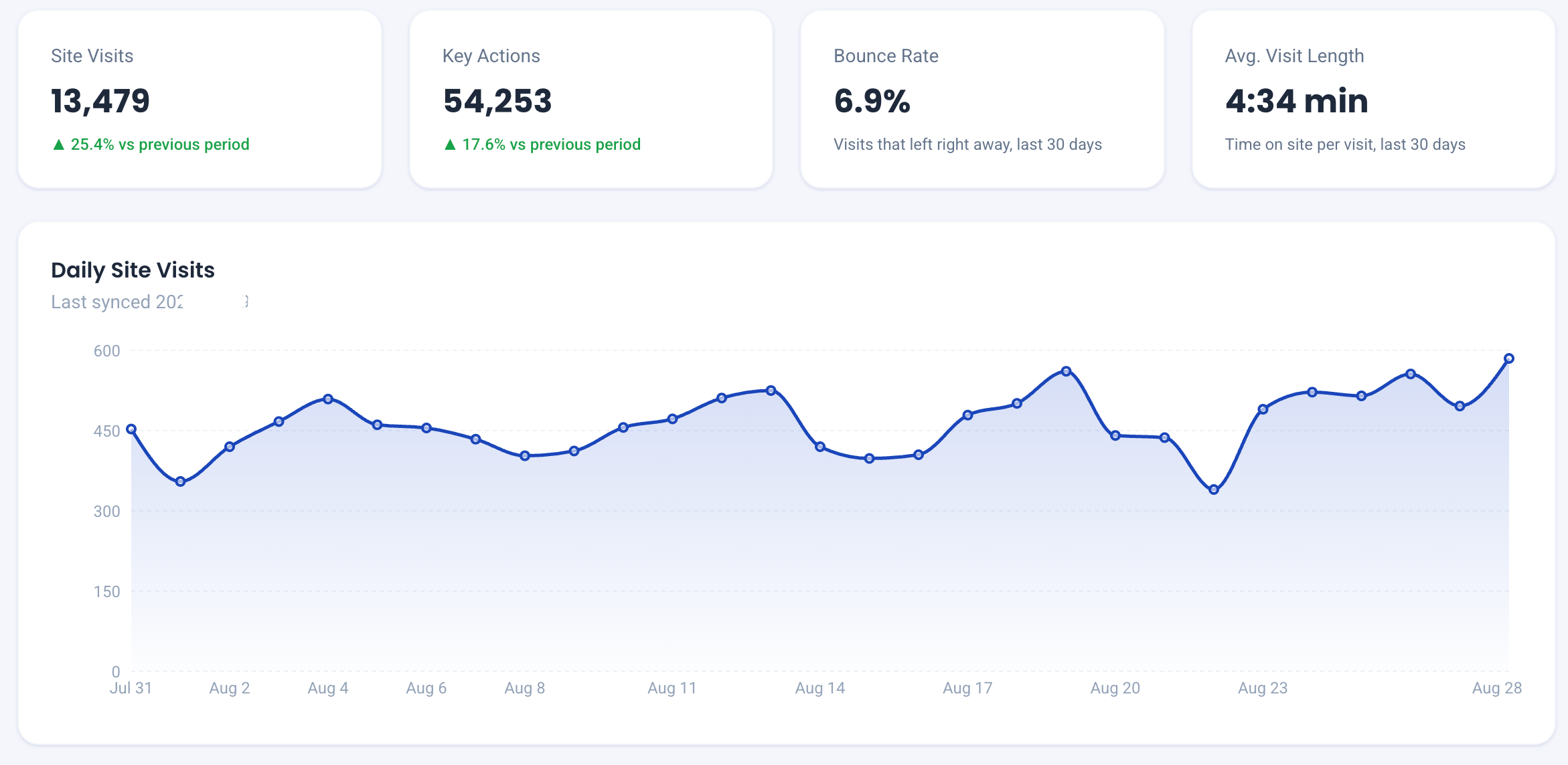 Dashboard overview showing site visits, key actions, bounce rate and a daily site visits trend chart