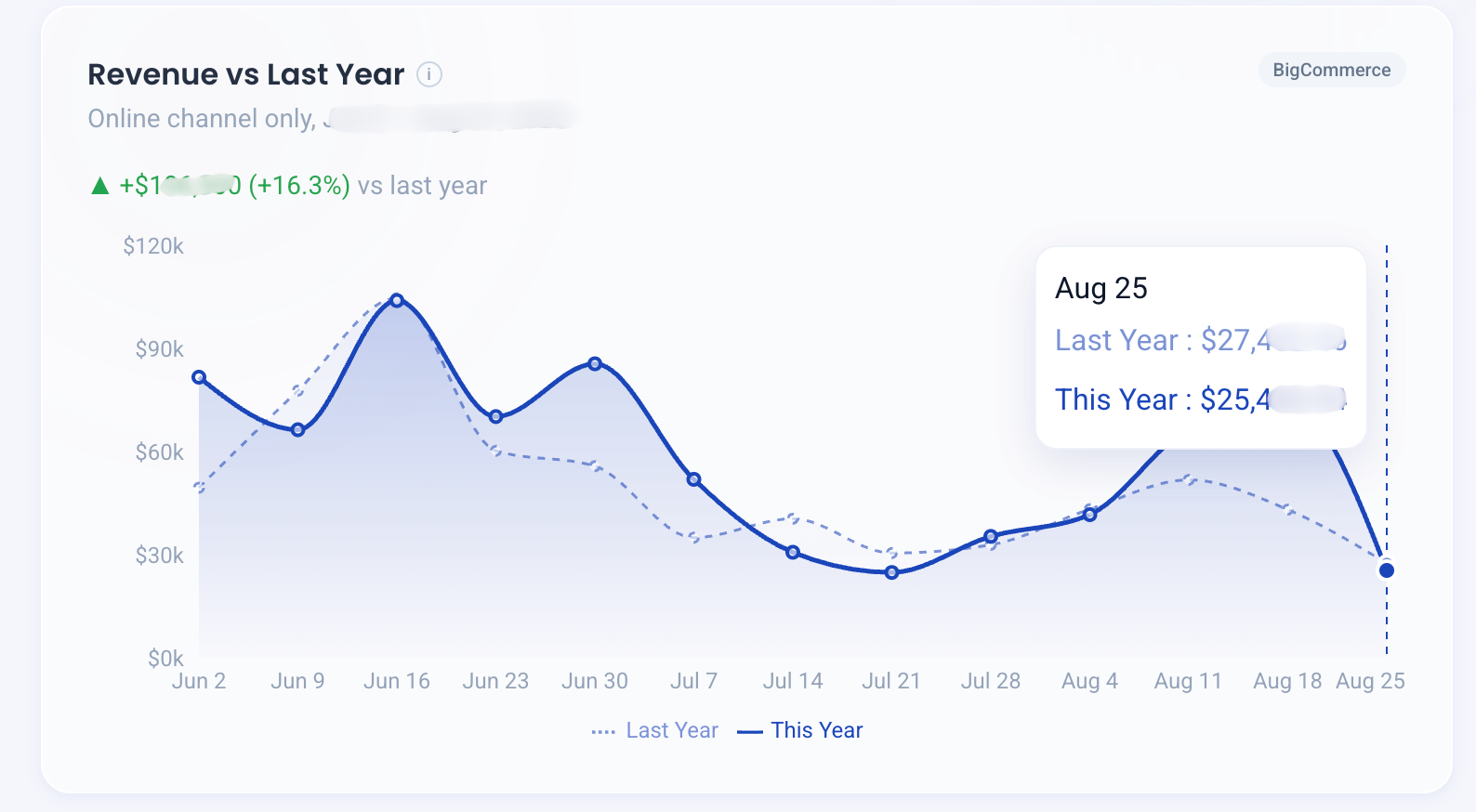 Revenue vs last year chart comparing this year and last year with a hover tooltip