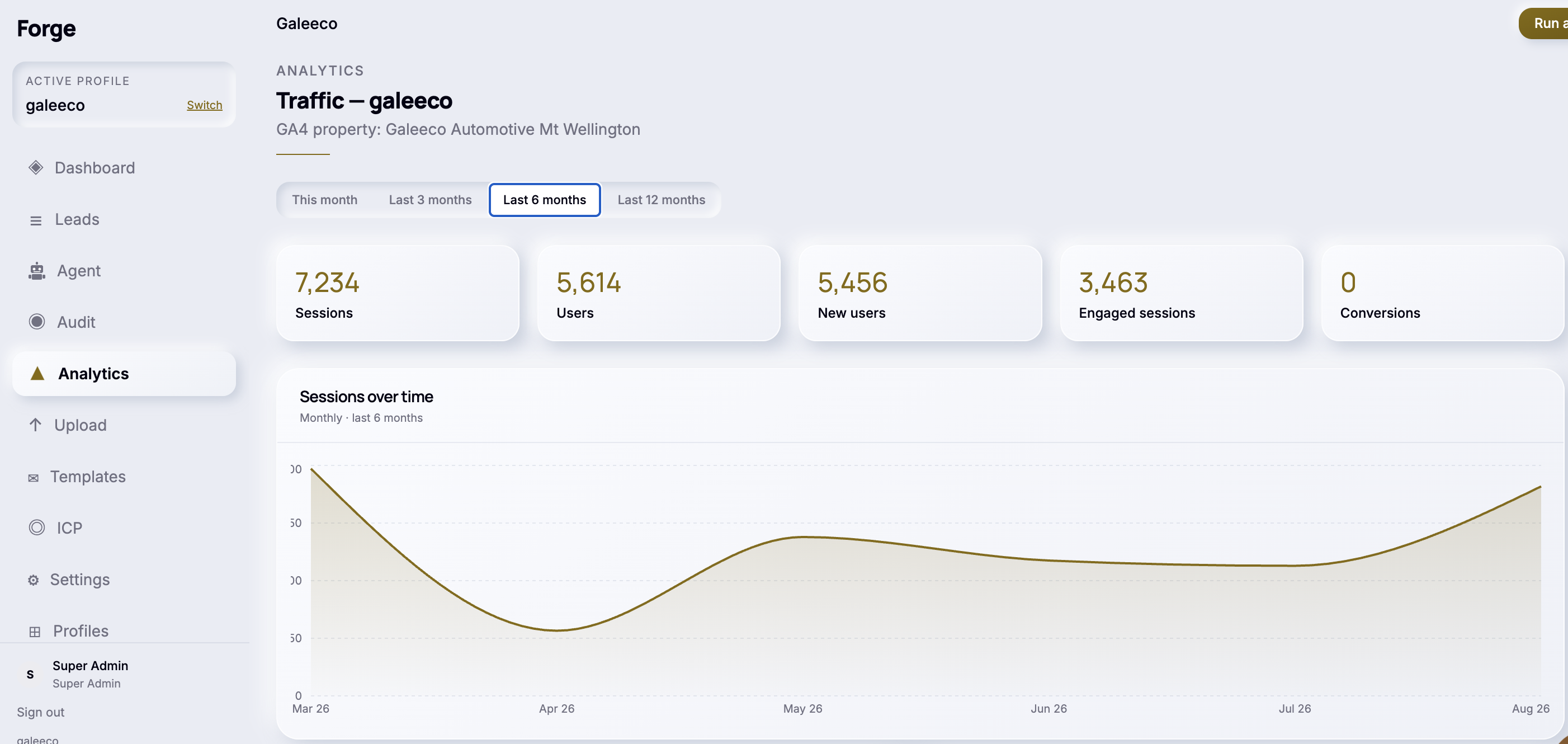 Forge analytics screen showing Google Analytics 4 traffic and conversion data